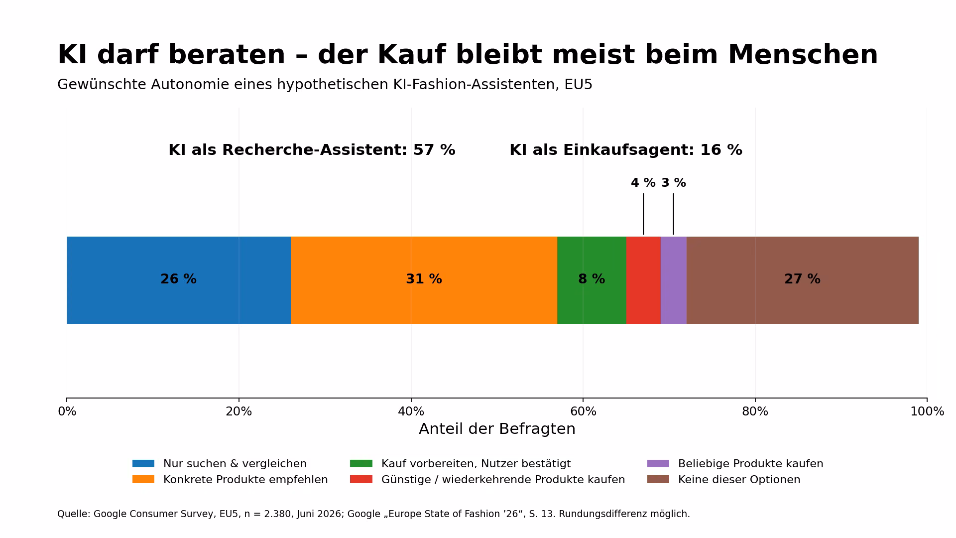 05 ki autonomie beim fashion kauf